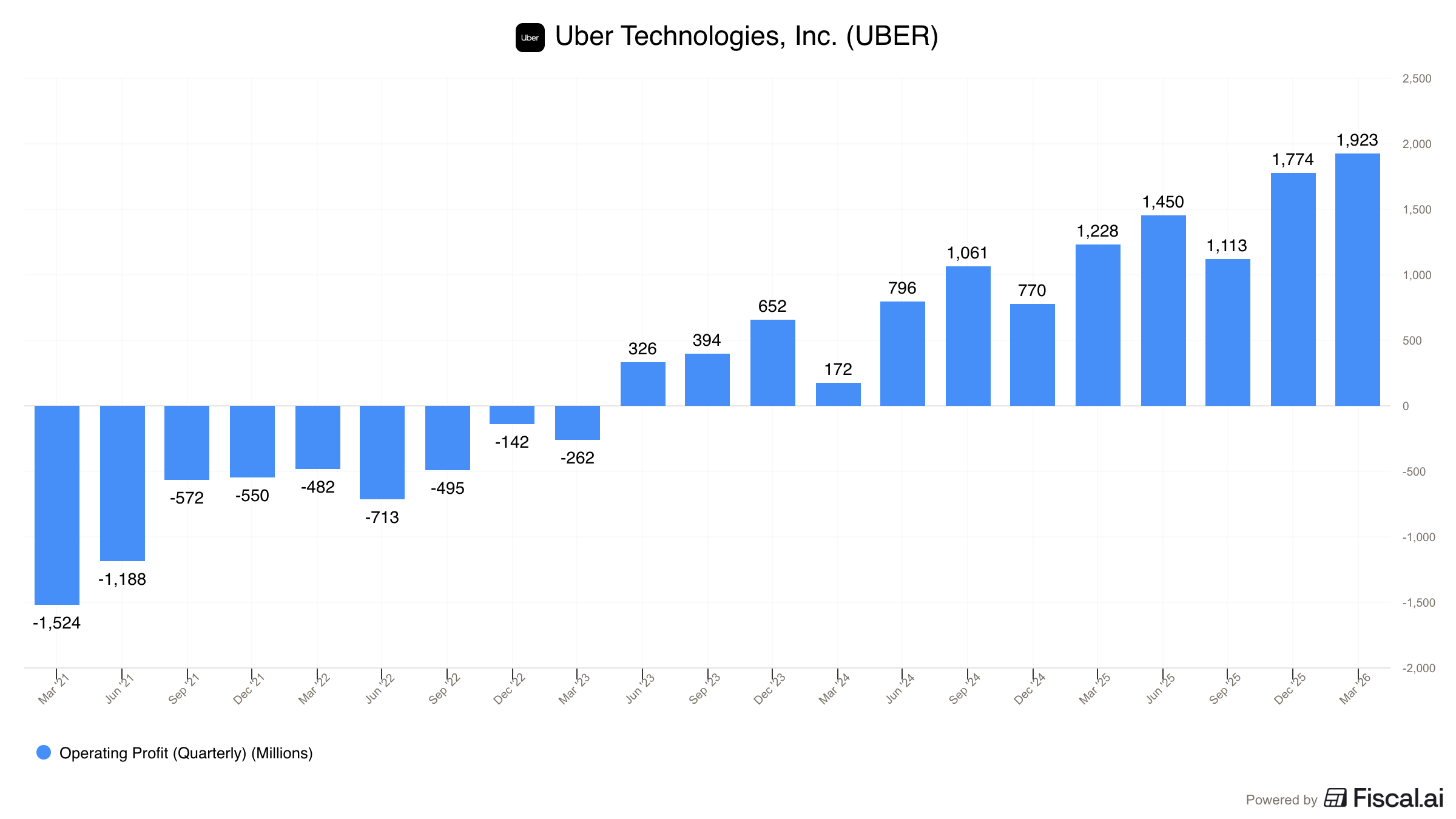 How to Value Unprofitable Growth Stocks