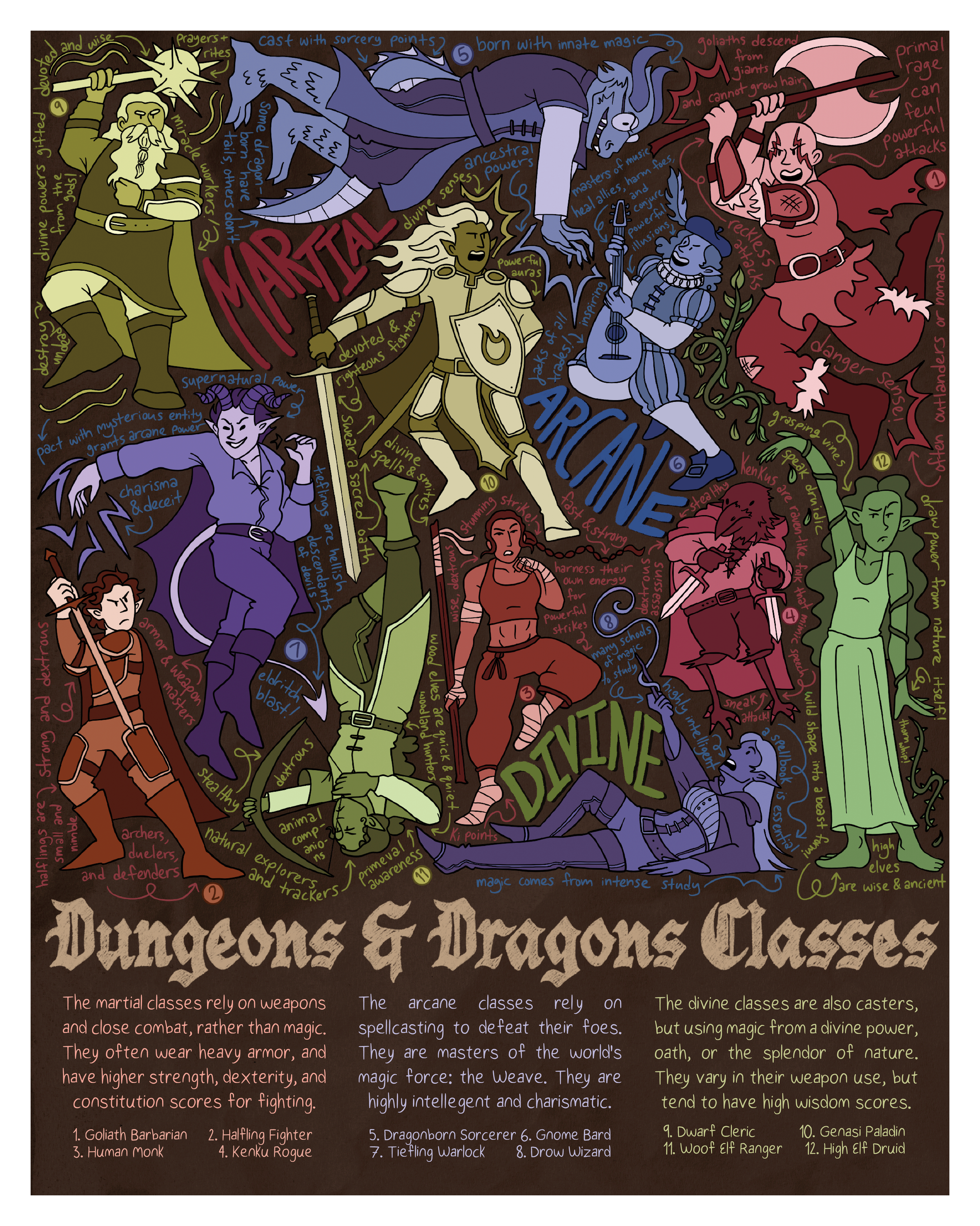 Dungeons & Dragons Classes Poster. Bella Fontanes. 2025.