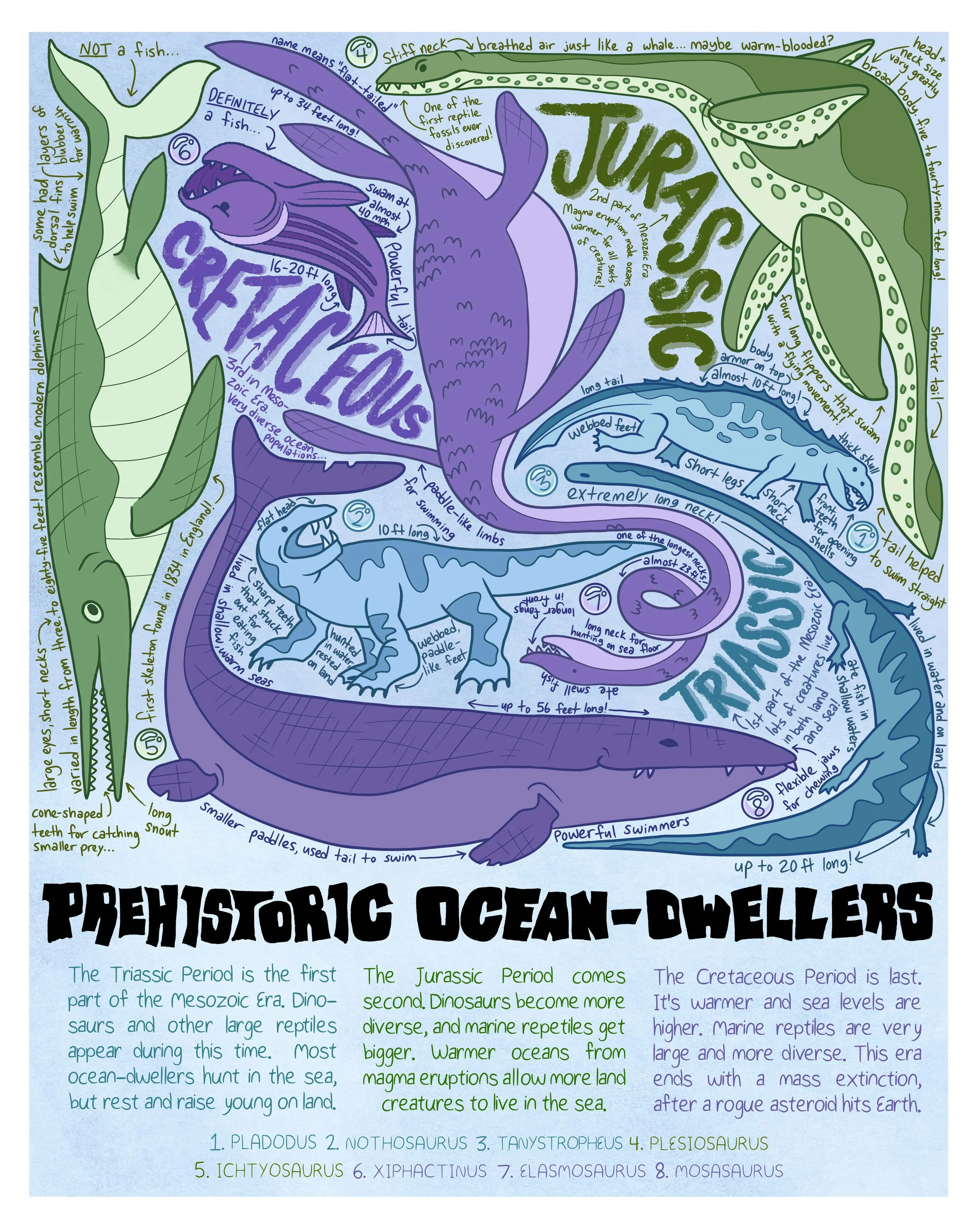 Prehistoric Ocean-Dwellers Poster. Bella Fontanes. 2025.