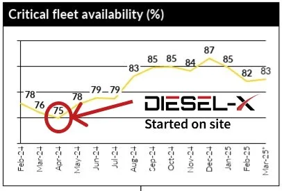 On site availability increase