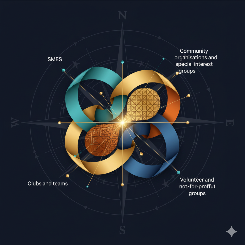 A colorful circular diagram on a dark background, featuring sections labeled 'Community organizations and special interest groups,' 'Volunteer and not-for-profit groups,' 'Clubs and teams,' and 'SMES,' with a star in the center.