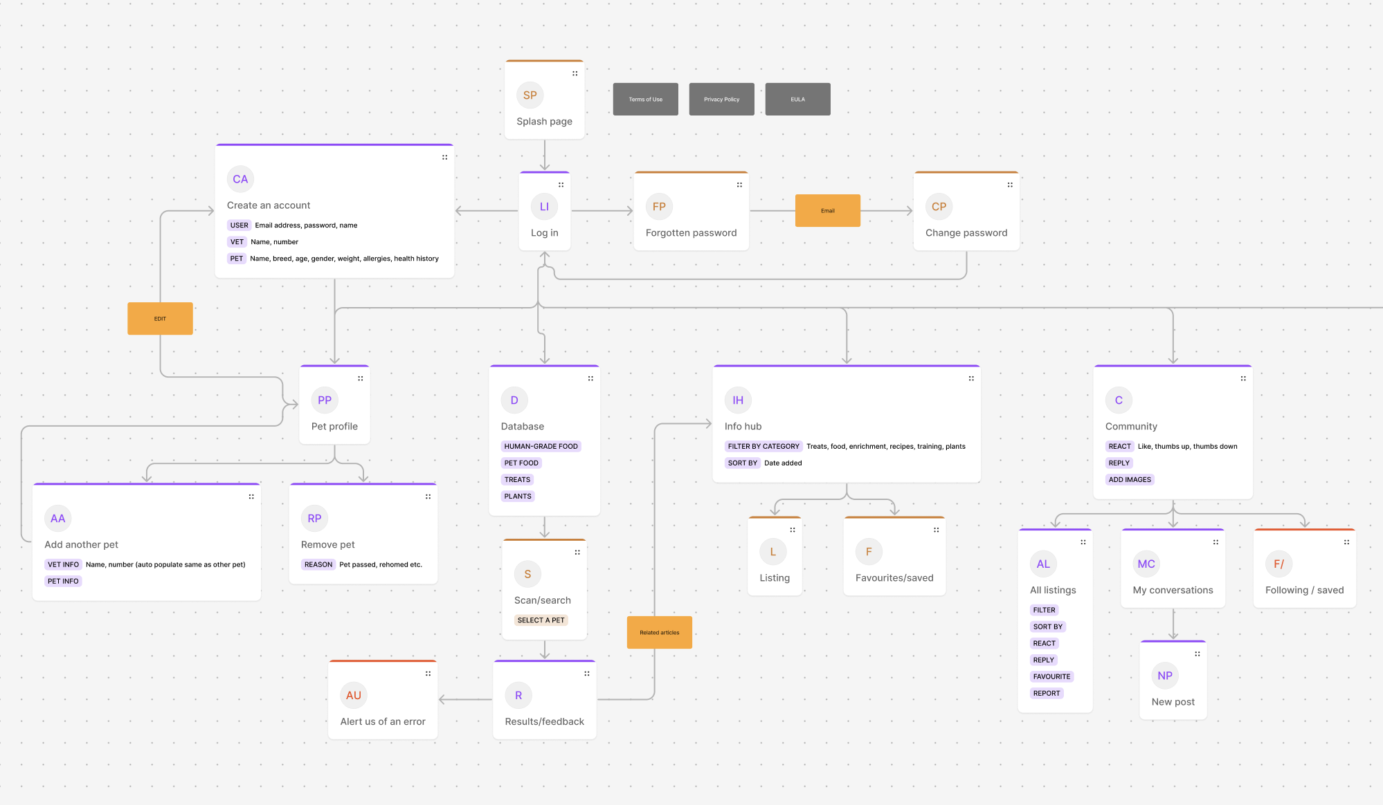 A complex flowchart with multiple interconnected boxes representing a pet management application. It includes sections for user account creation, pet profiles, database, info hub, community, and search features. The diagram uses various colors to dif