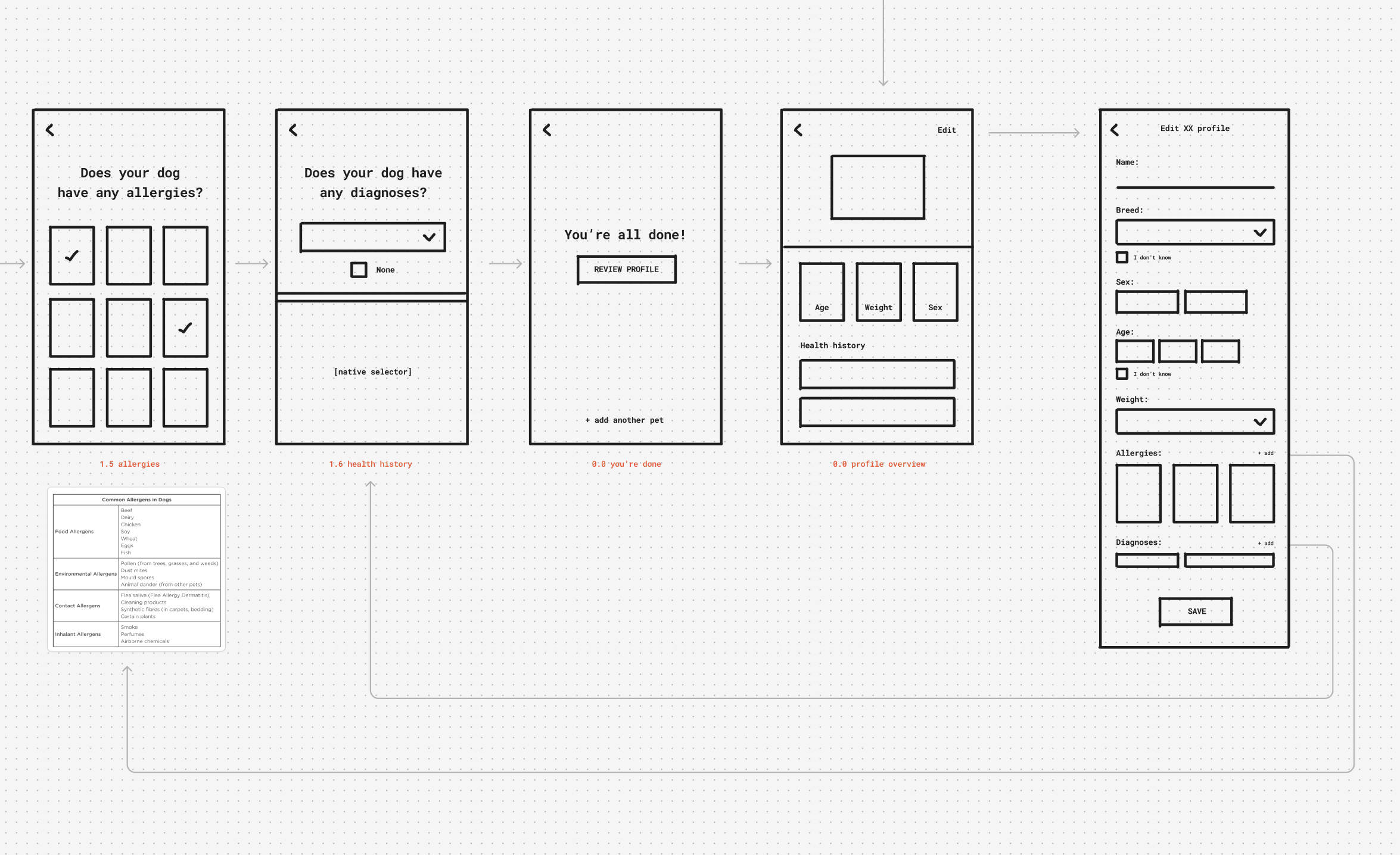 Wireframe of a pet allergy profile app with screens for answering questions about pet allergies, health history, profile overview, and editing profile details, including multiple-choice and text input fields.