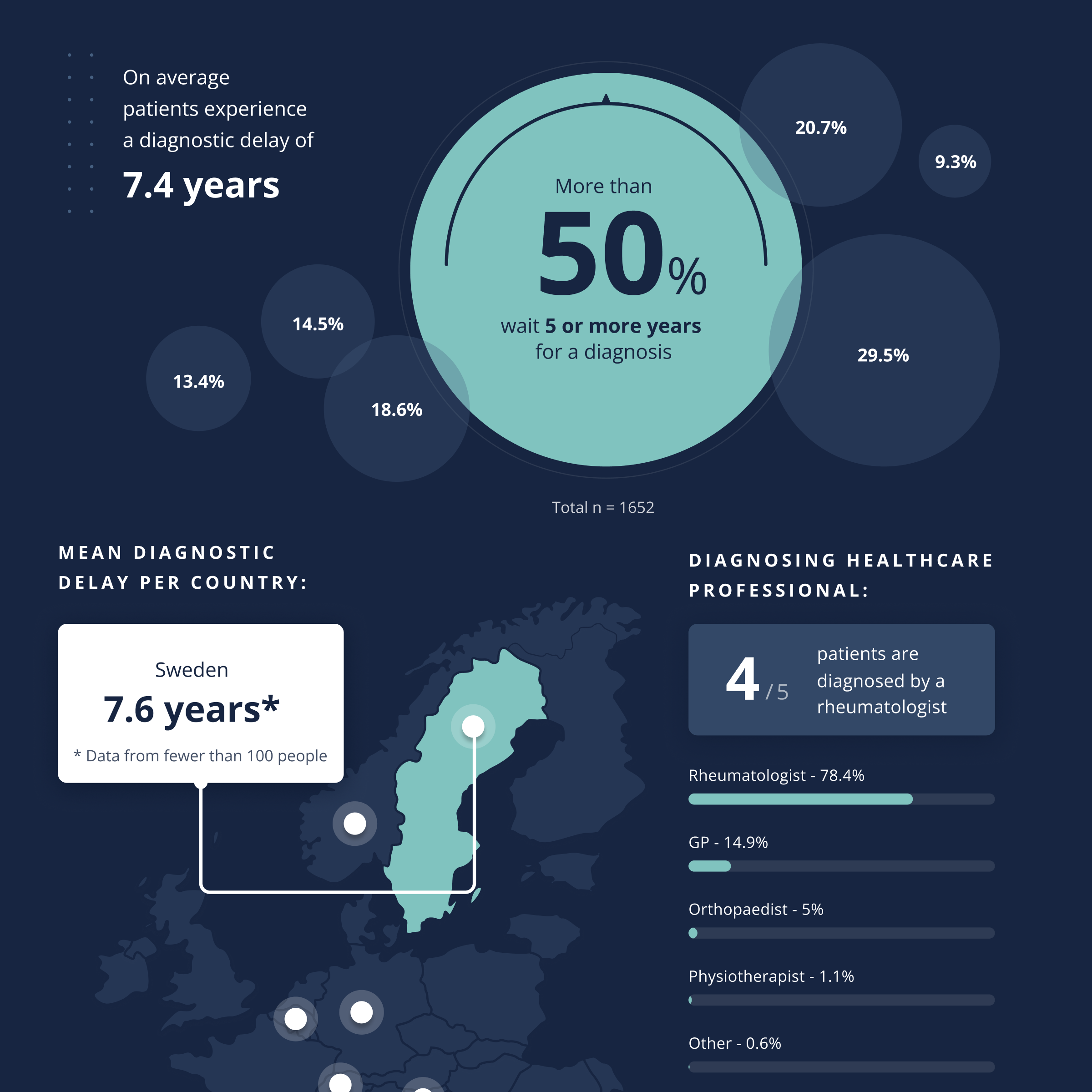 Visualised data from a healthcare study.