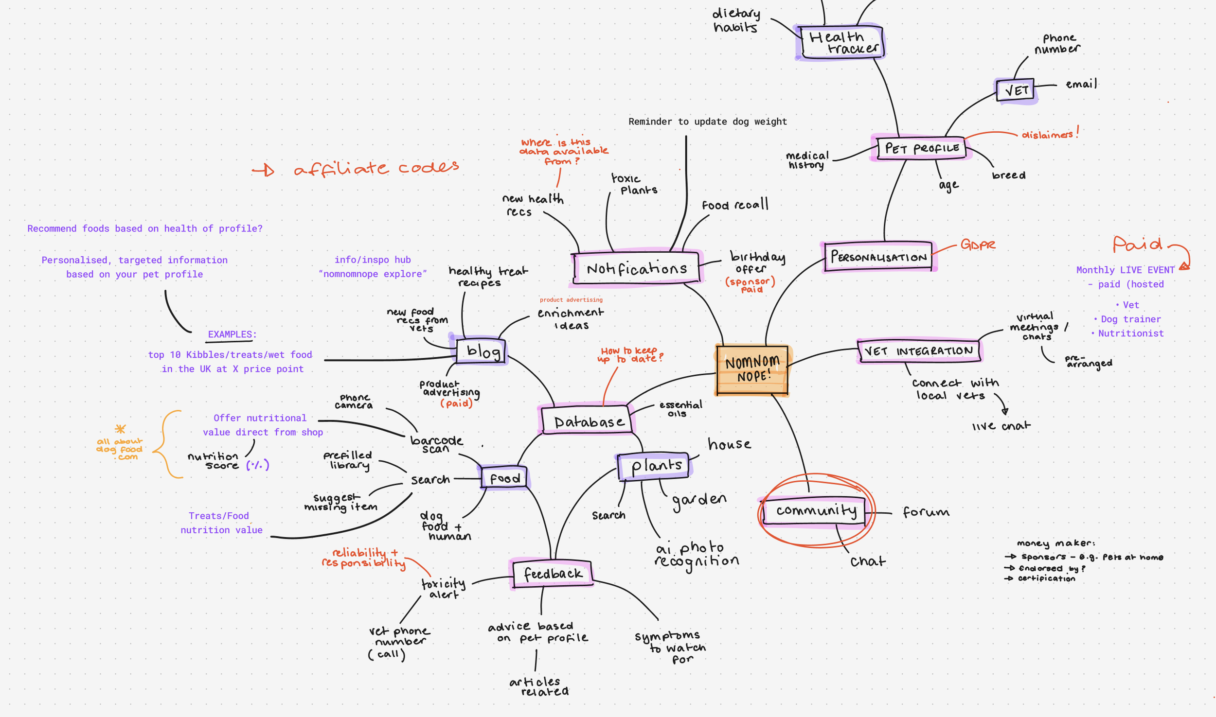 Mind map diagram focused on pet profile notifications, database, food, plants, feedback, community, and personalization, with notes on affiliate codes, blog, VET integration, and social media interactions.