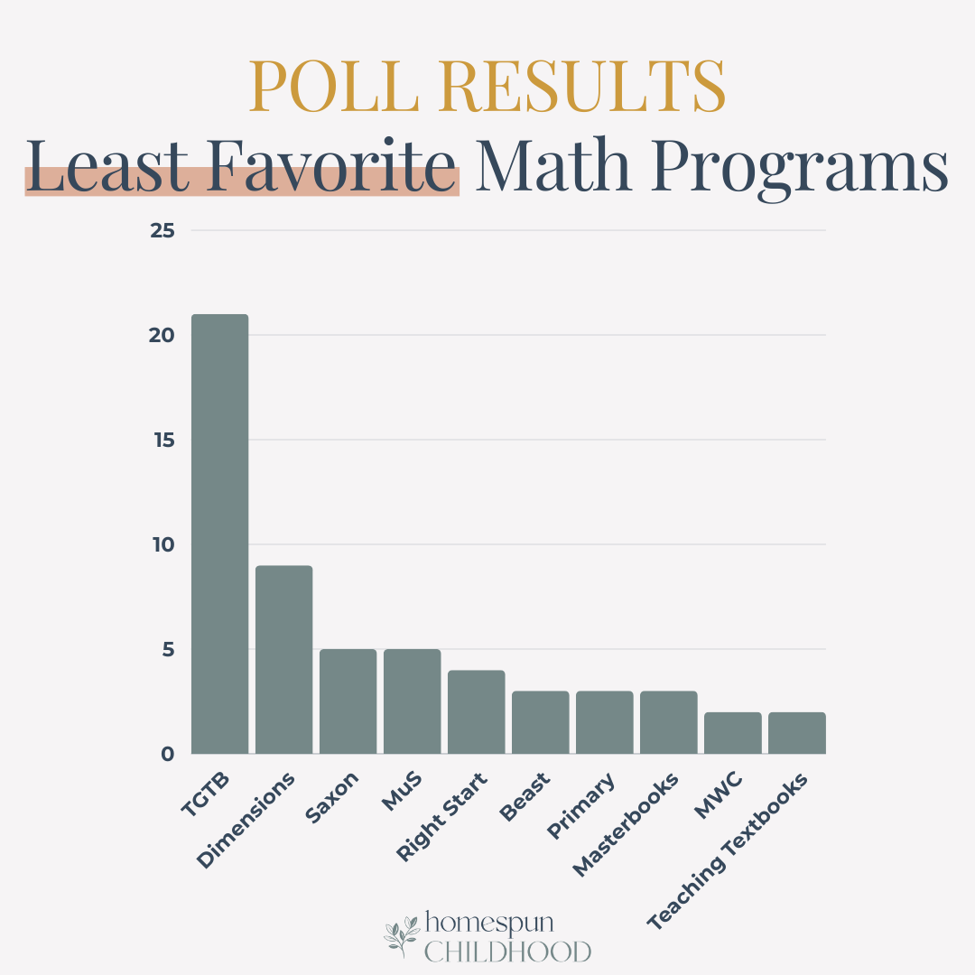 Least favorite results (TGTB is #1 followed by Dimensions, and Saxon)