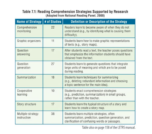 Reading Comprehension Strategies Supported by Research