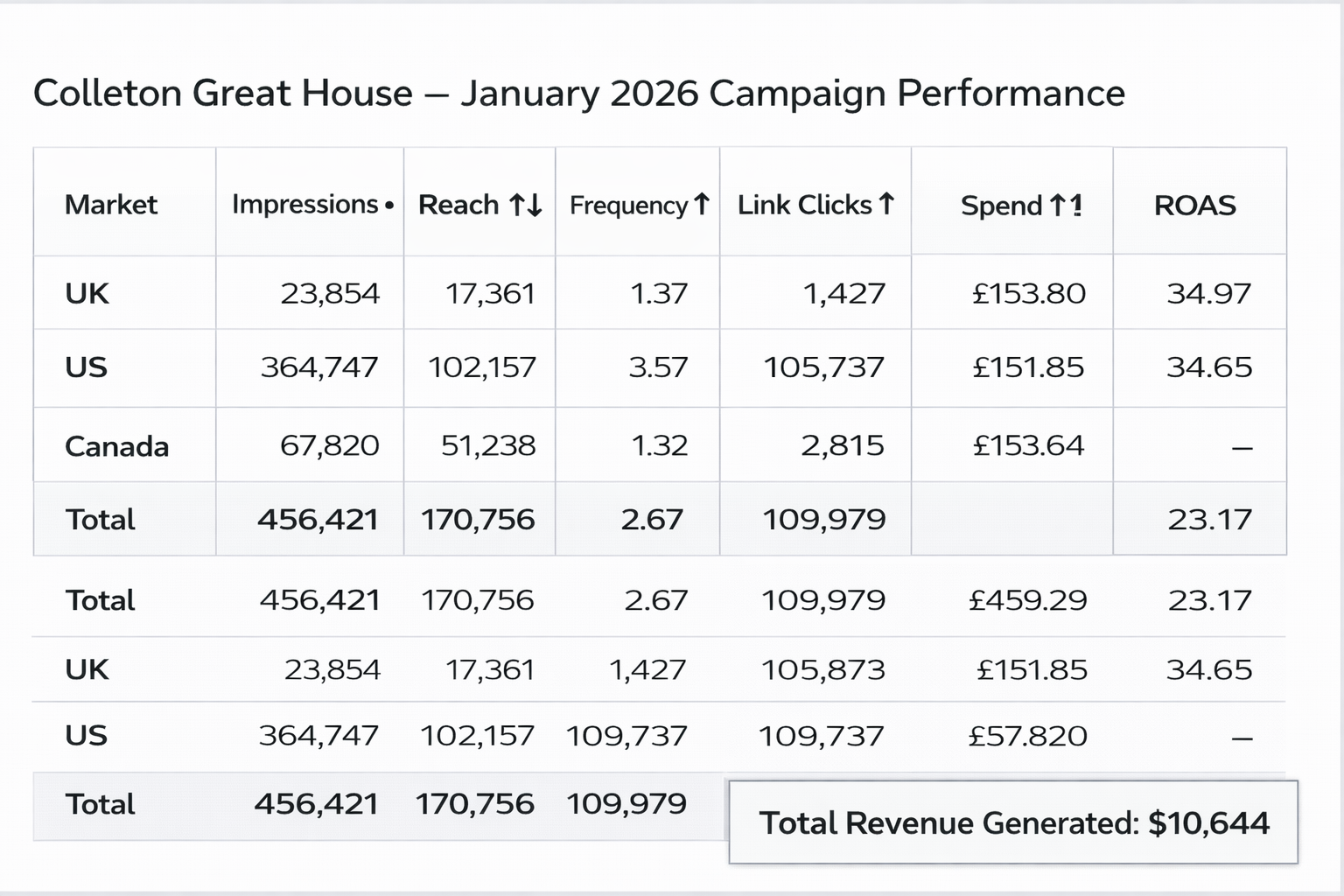 meta ads performance