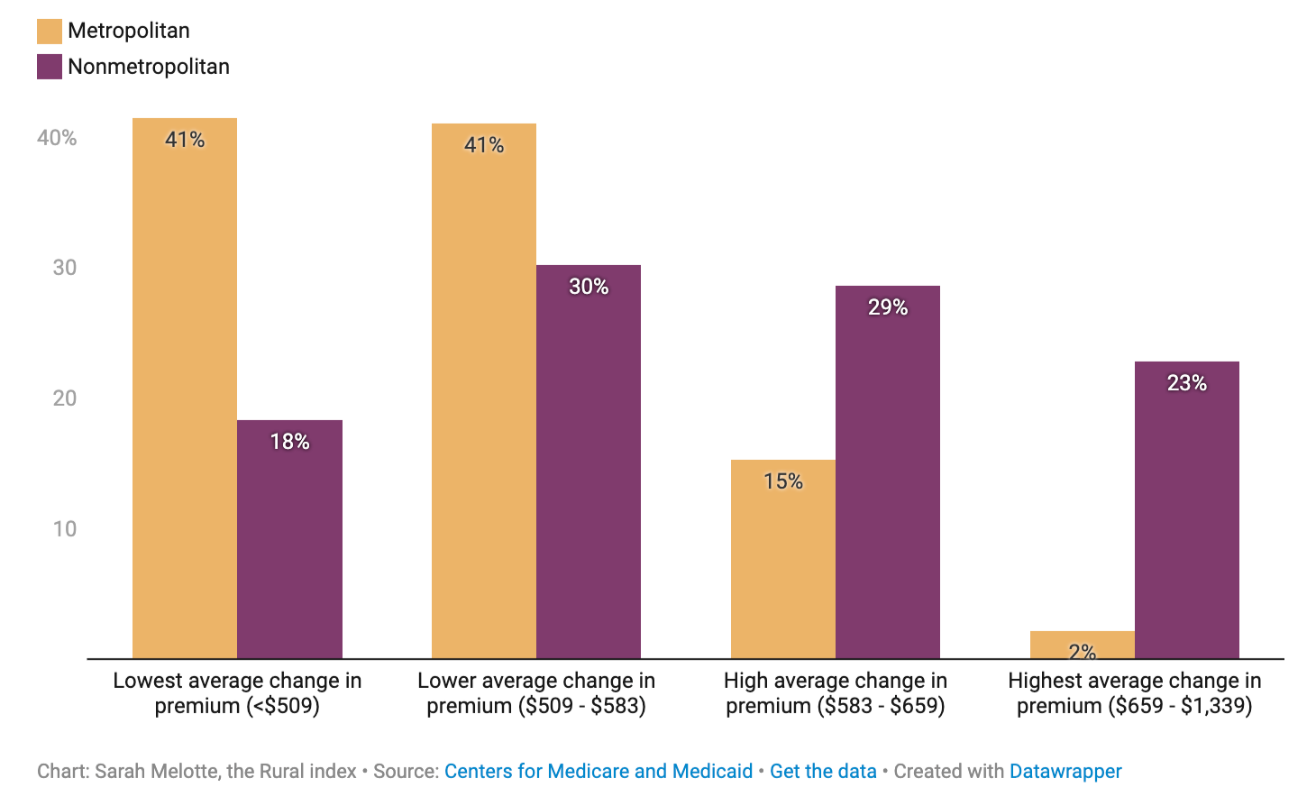 GOP Budget Bill Will Strand Millions of Rural Americans With Outrageous Health Insurance Premiums