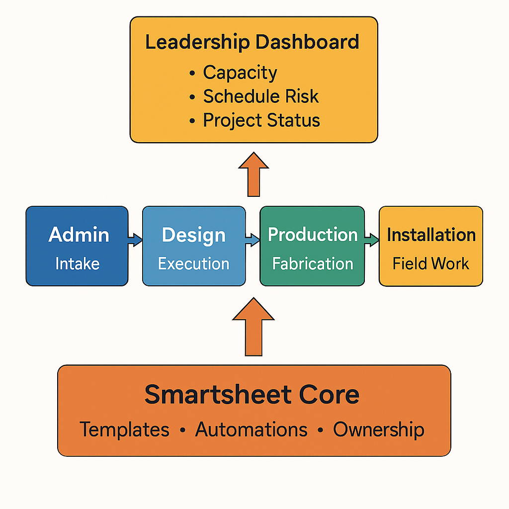 Building a Cross-Functional Project Management System for Operational Control