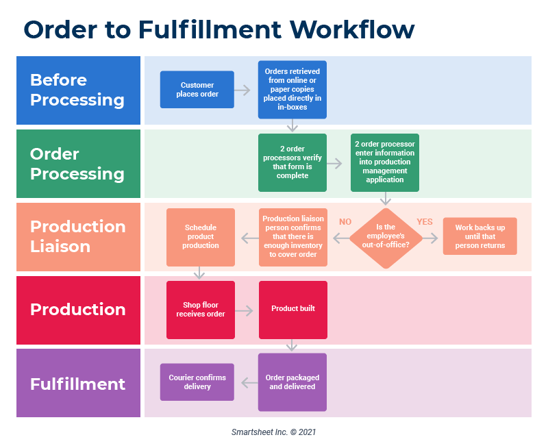 Workflow Mapping &amp; Operational Clarity: