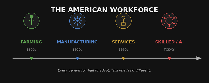 16,000 Jobs. $600 Billion. And Nobody Is Asking the Right Question.