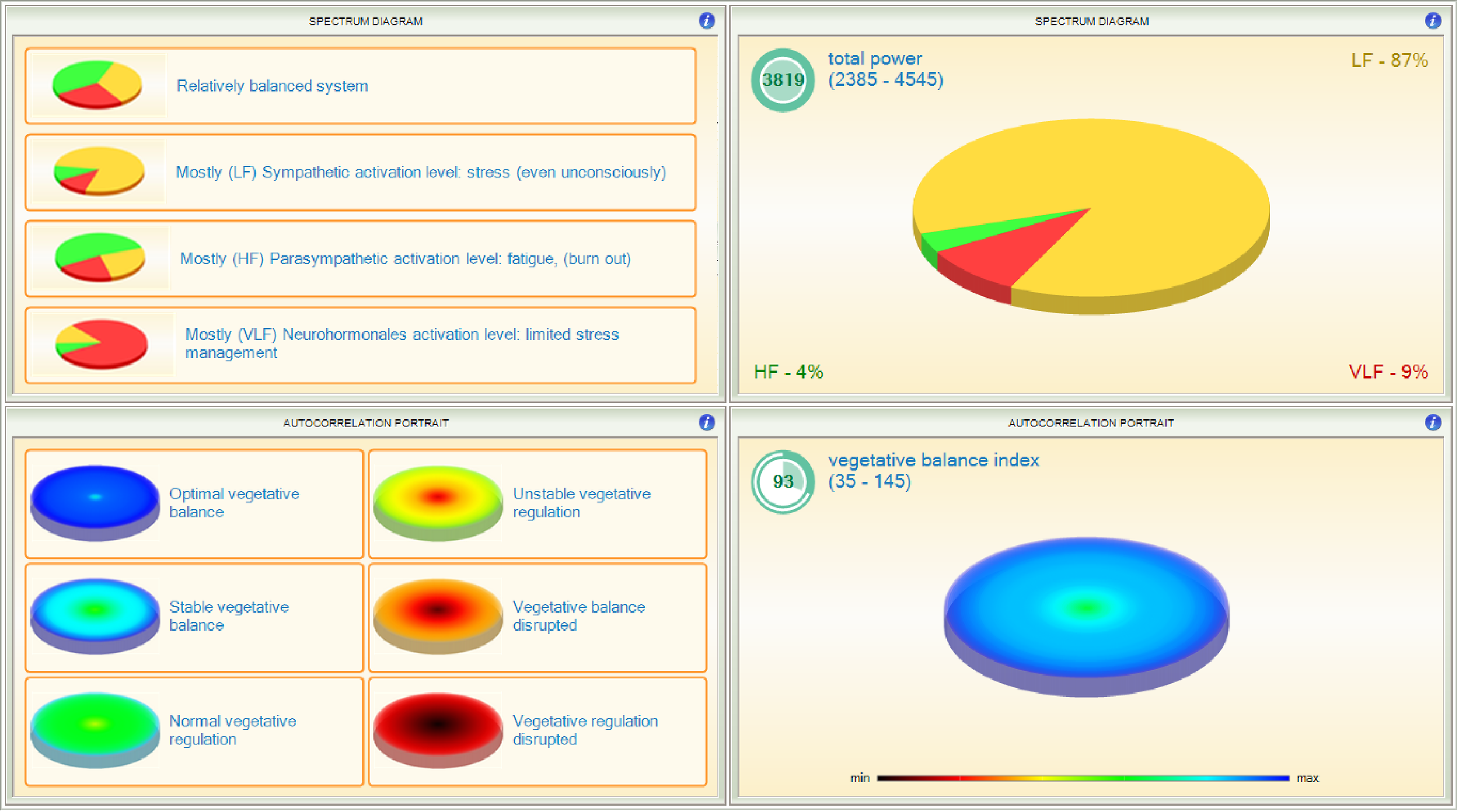 Screenshots of a health or stress analysis software interface displaying various charts, pie charts, and diagrams related to system balance, sympathetic and parasympathetic activation levels, neurohormonal activity, and vegetative regulation status.