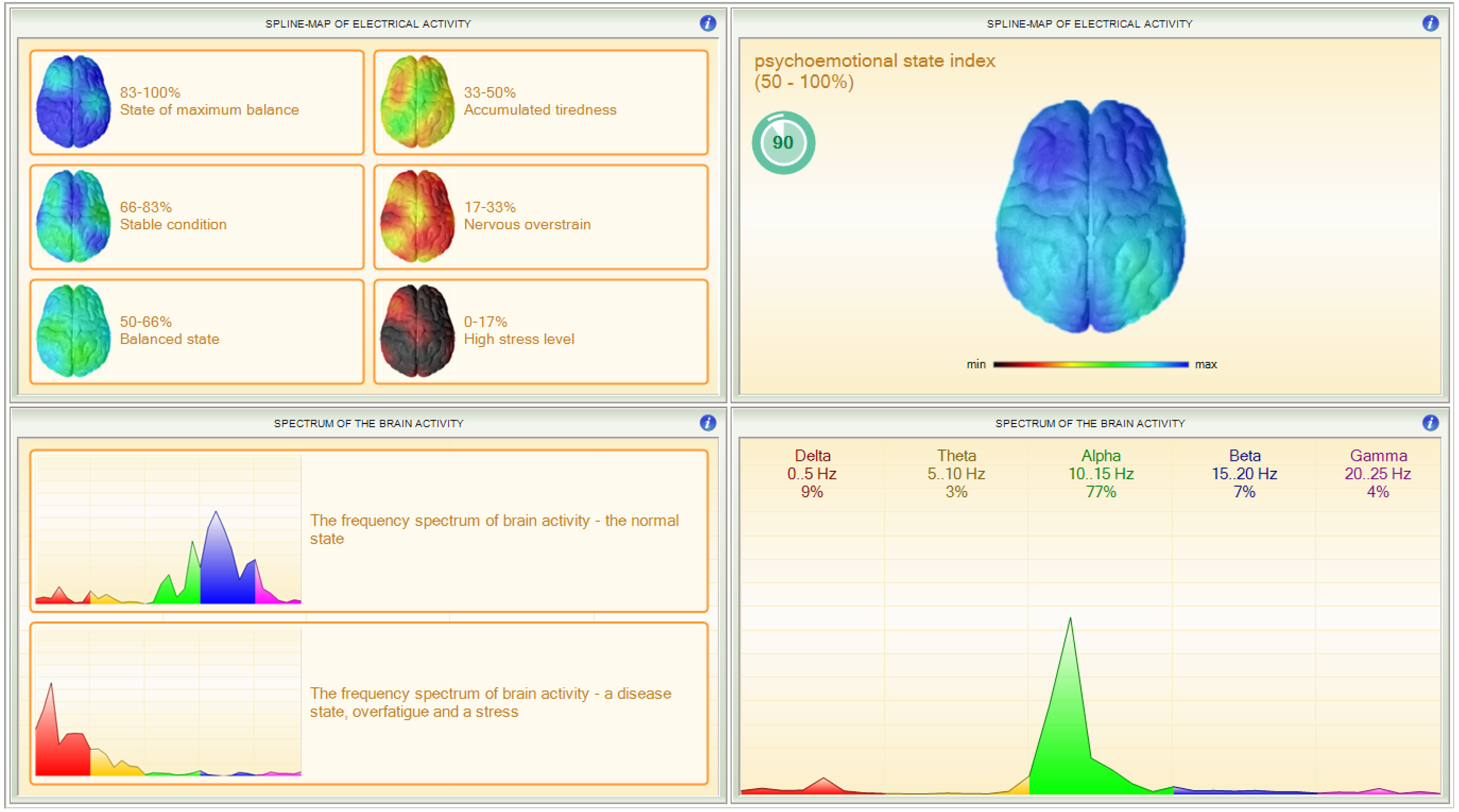 A digital display showing reports on brain activity, including a 3D brain model with a psych emotional state index of 90%, various color-coded brain maps indicating different states of brain activity, and frequency spectra with labeled bands like Delta, Theta, Alpha, Beta, and Gamma.