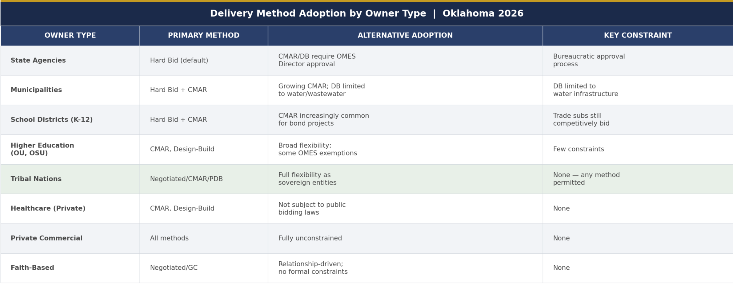 Table comparing construction delivery methods by owner type in Oklahoma for 2026, including Hard Bid, CMAR, and Design-Build for state, municipal, and tribal sectors.