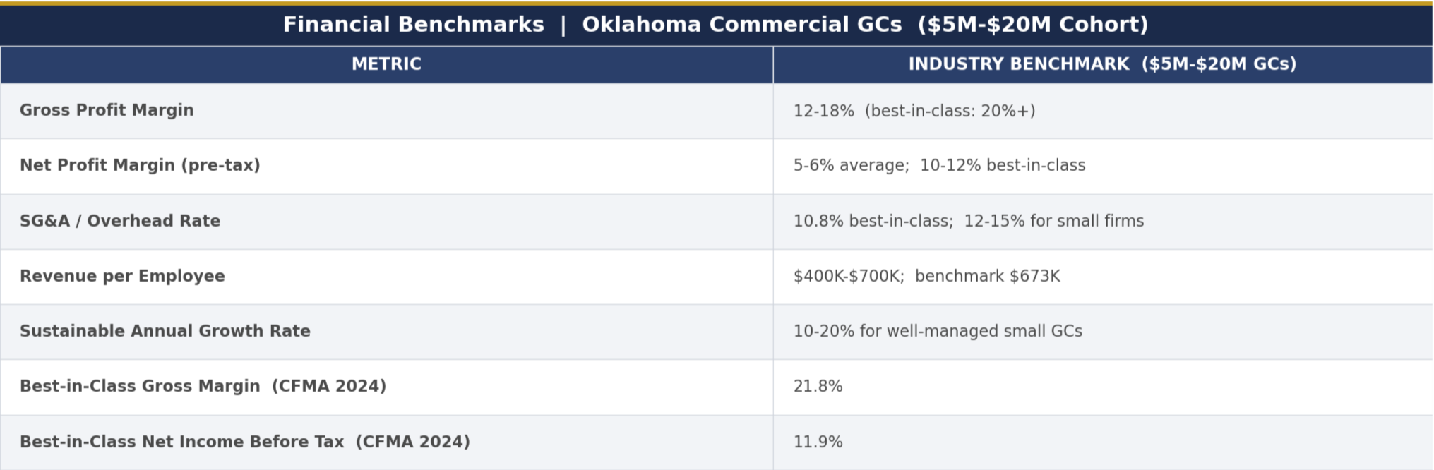Table of 2024 financial benchmarks for Oklahoma commercial general contractors in the $5M–$20M cohort, including gross profit margins and overhead rates.