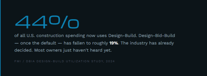 Market share comparison chart showing the rise of Design-Build over traditional Design-Bid-Build in the U.S. construction industry.