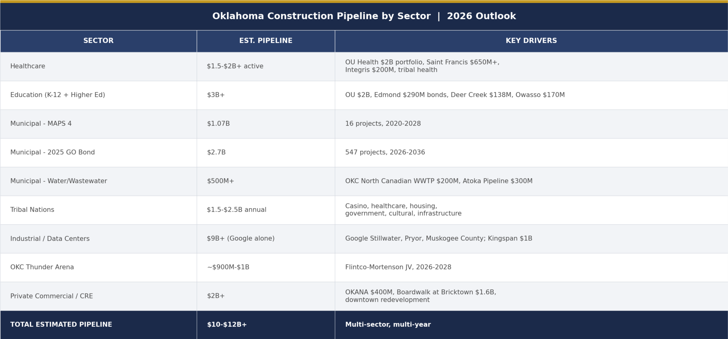 Chart showing Oklahoma’s 2026 Commercial Construction Pipeline Outlook by Sector including Healthcare, Education, Tribal Nations, and the New Thunder Arena