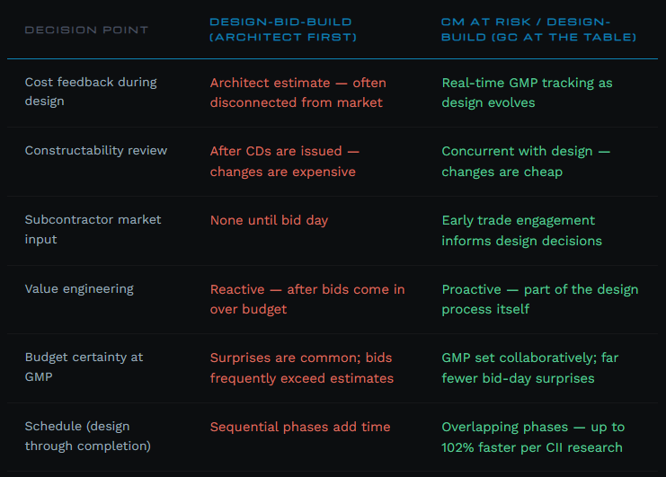 Stronghold Construction Decision Point Matrix: Comparing commercial construction delivery methods for Oklahoma owners.