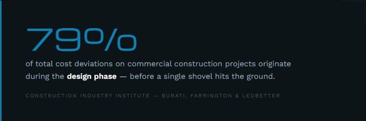 Construction industry statistic: 79% of total cost deviations on commercial projects originate during the design phase