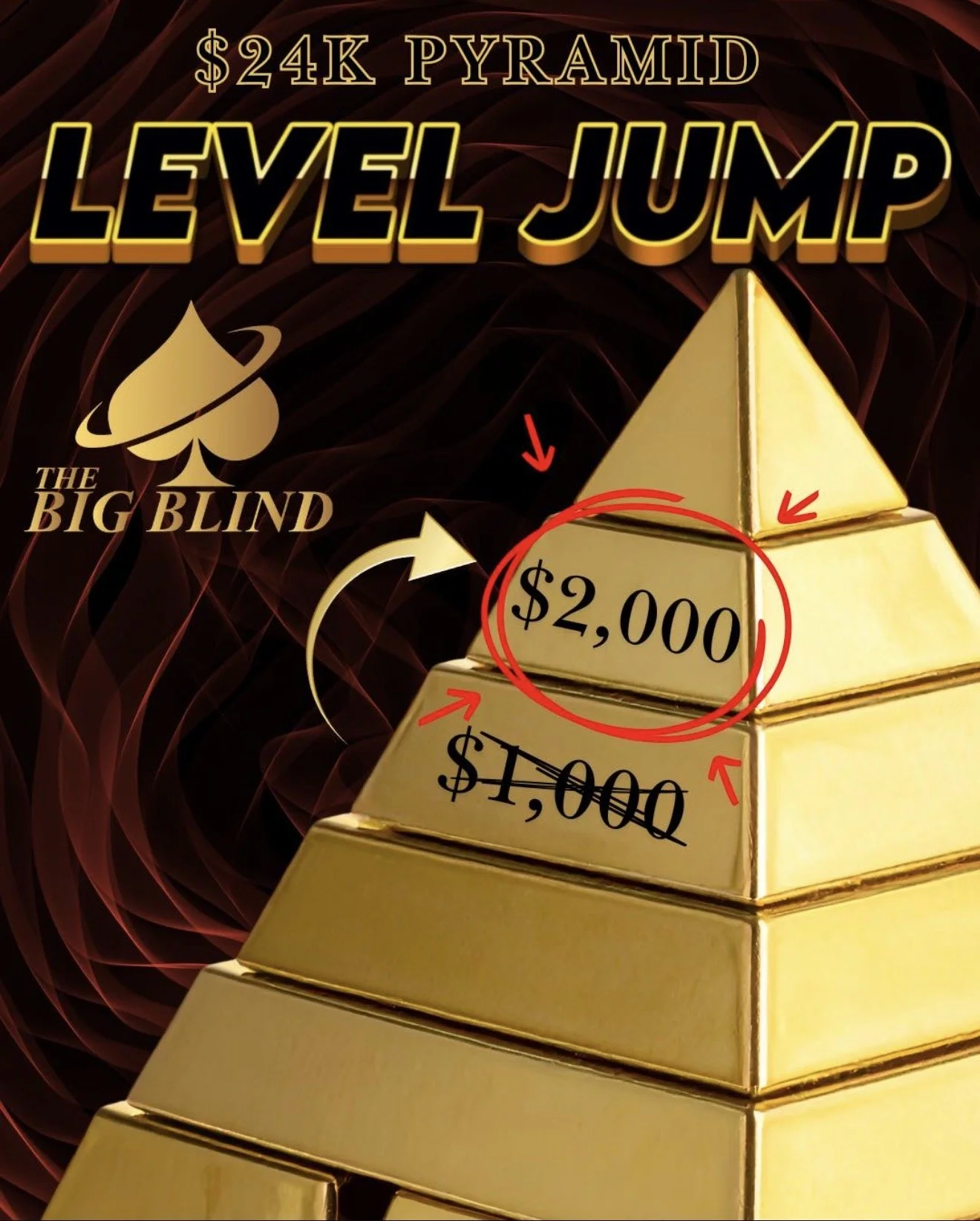 A golden pyramid diagram showing the progression of a $24,000 investment, with the top value marked as $2,000. The second level is labeled $7,000, which is crossed out, with arrows pointing upward.