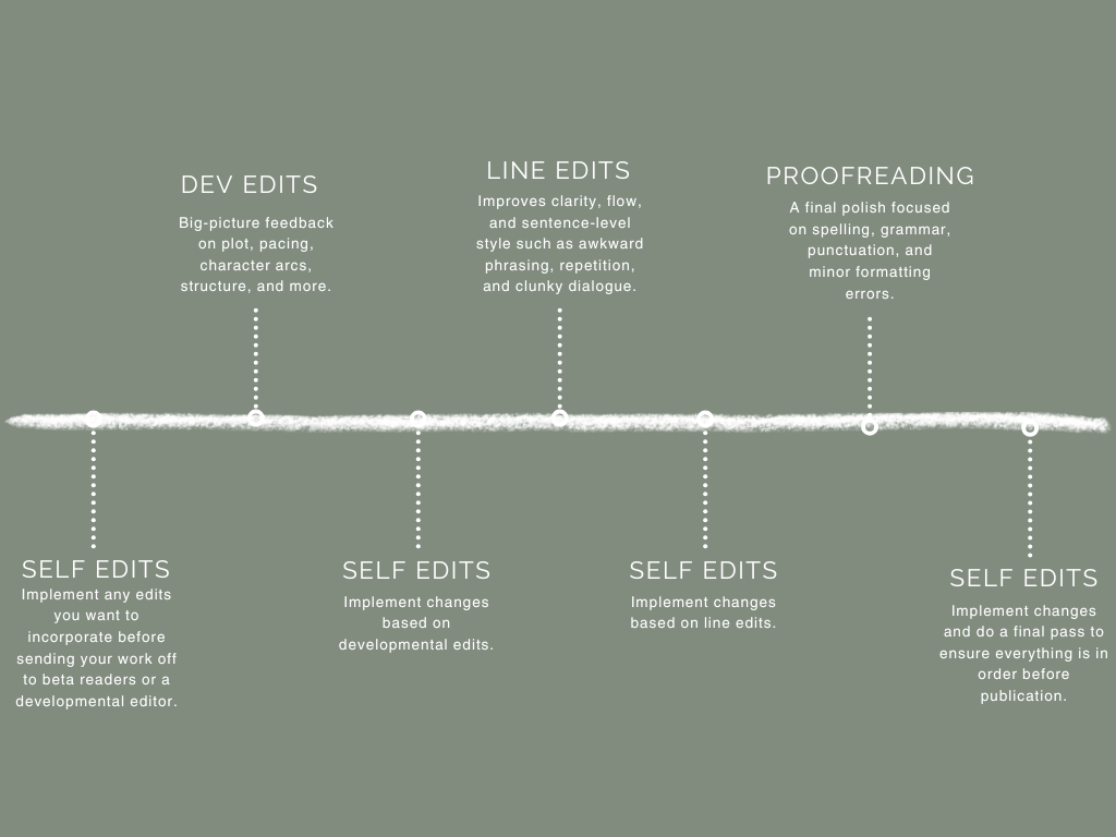 A visual diagram explaining the editing process through four stages.