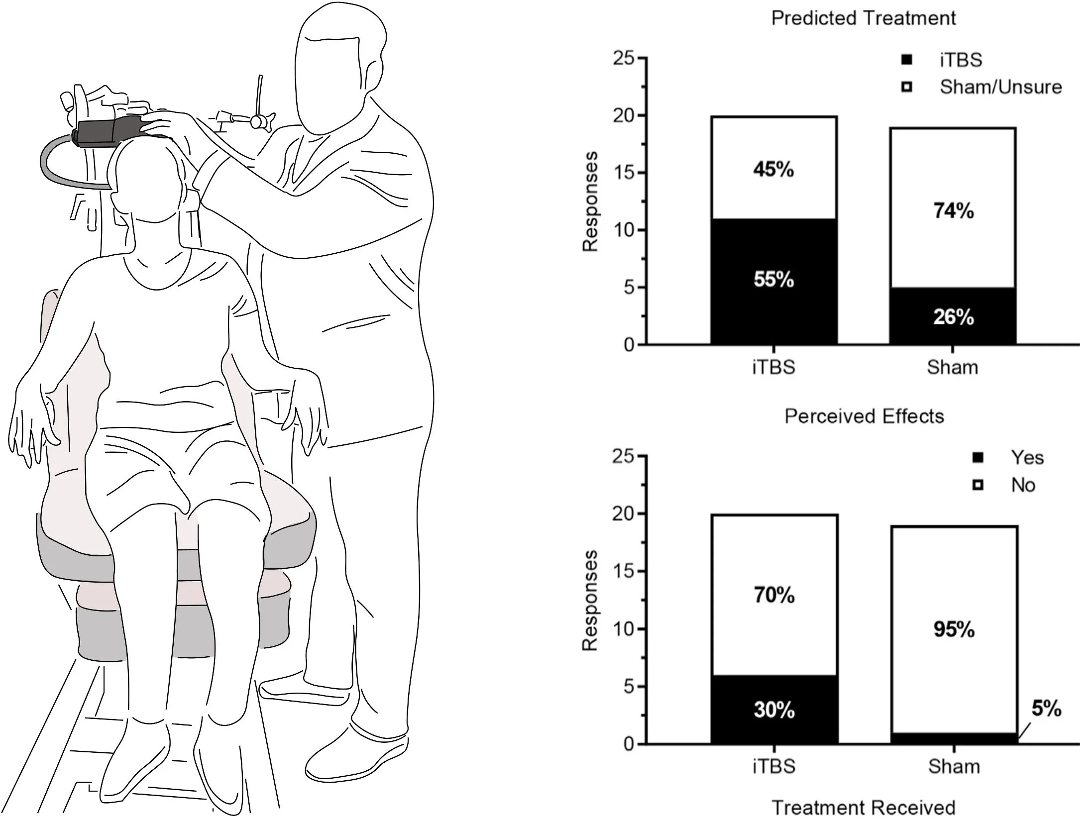 We examined whether participants could reliably distinguish active intermittent theta burst stimulation (iTBS) of motor cortex from a commercially available sham coil designed to mimic the sound, appearance, and scalp sensation of stimulation.