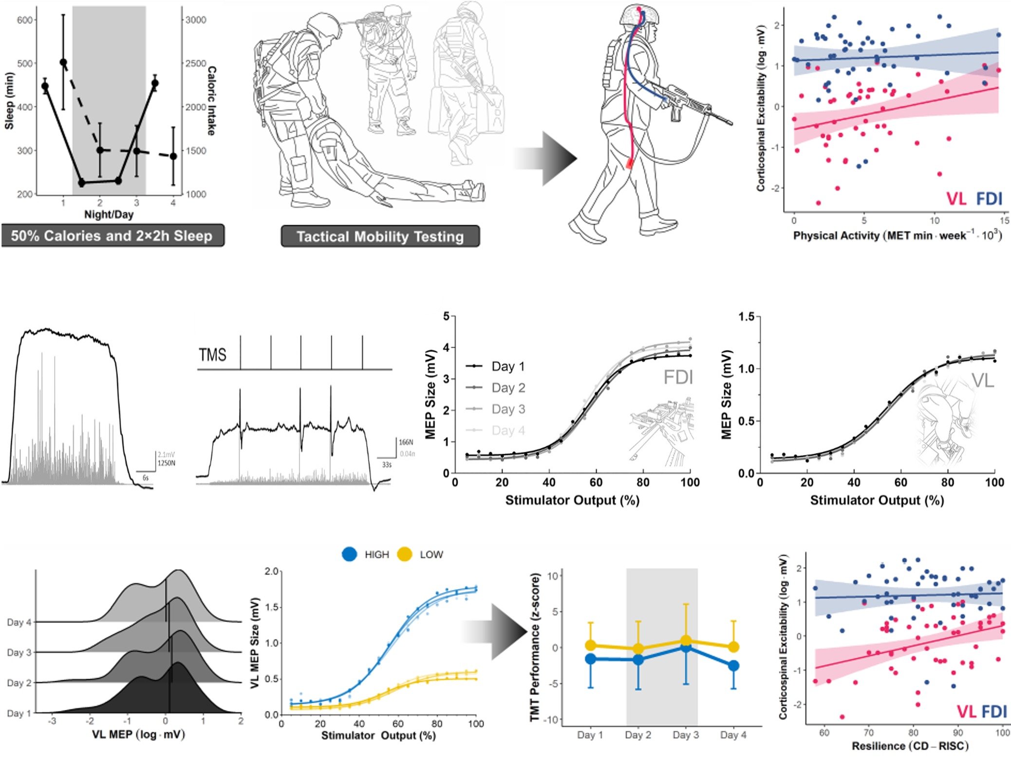Corticospinal excitability and resilience during military operational stress