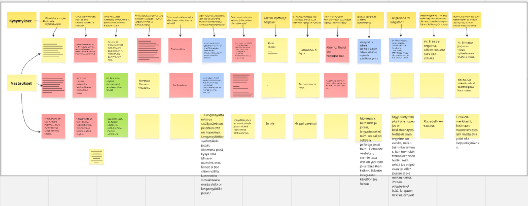 A detailed flowchart or mind map with multiple colored sticky notes and arrows, labeled in Finnish, outlining a process or plan. The notes are mostly yellow, red, green, and blue, organized across the top and center areas of the chart.