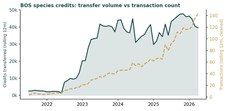 How NSW species credit trading has changed