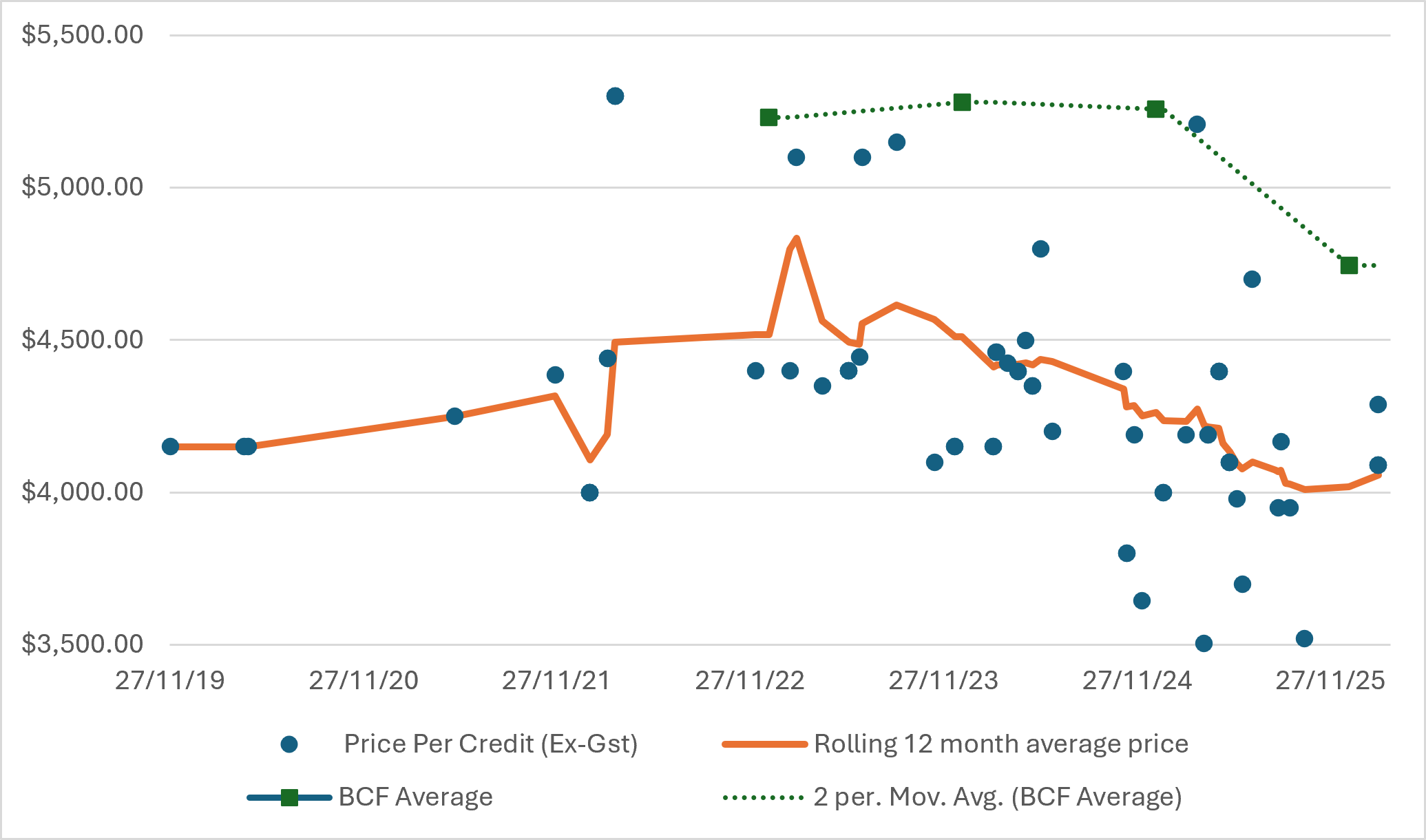 Forecasting the Box Gum Woodland (Inland Slopes) market