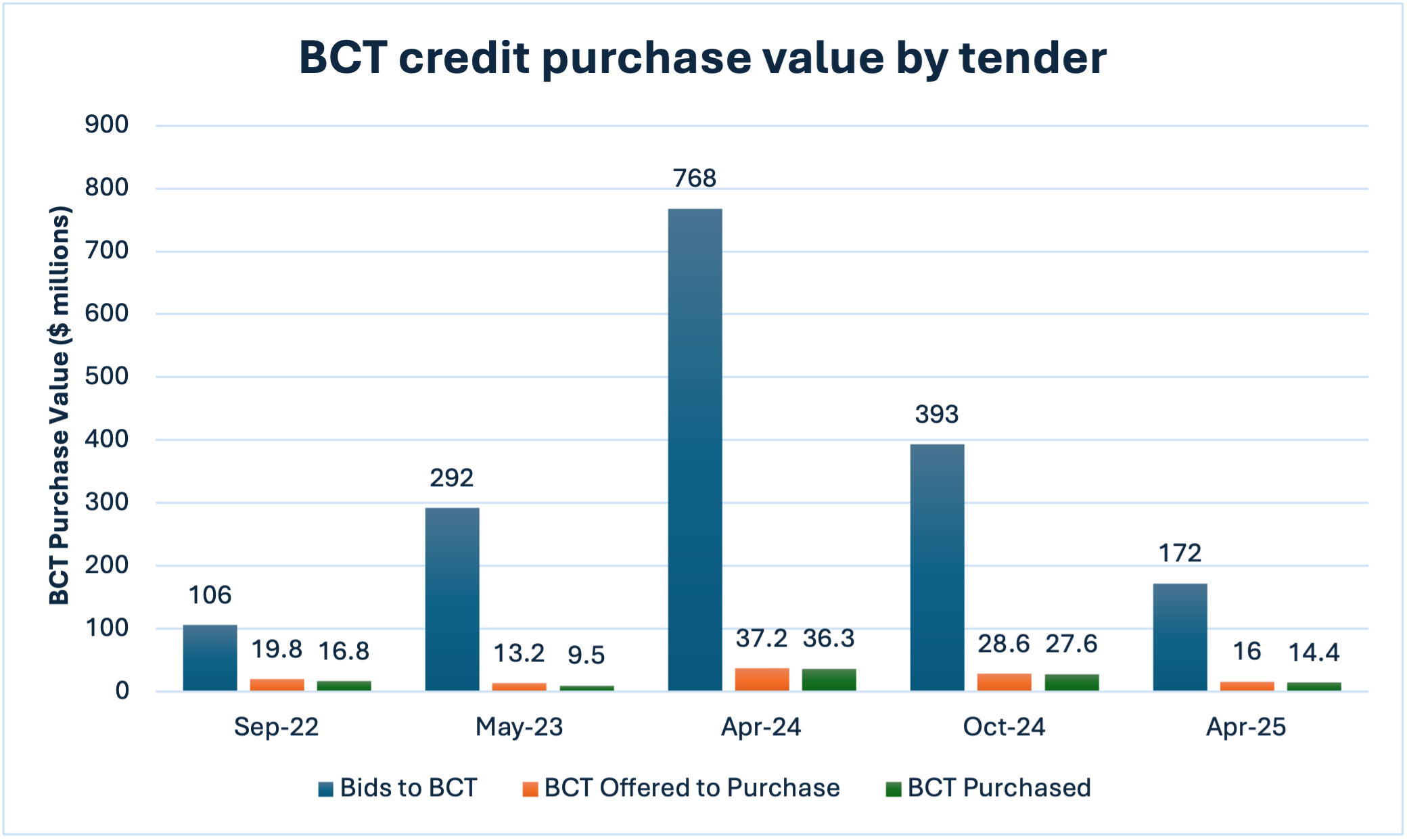 Aggressive pricing: the only way to succeed in BCT tenders