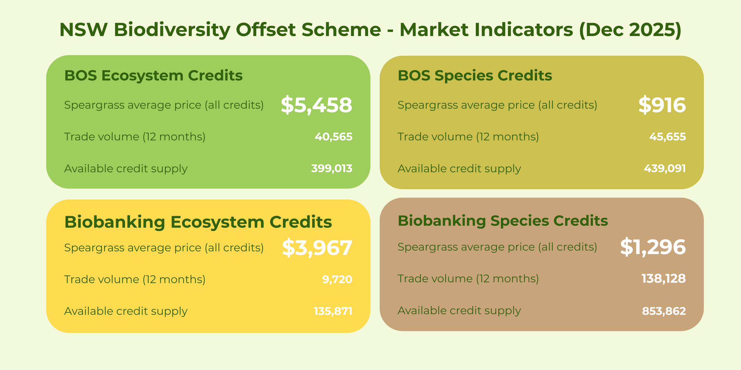 BOS Market Indicators