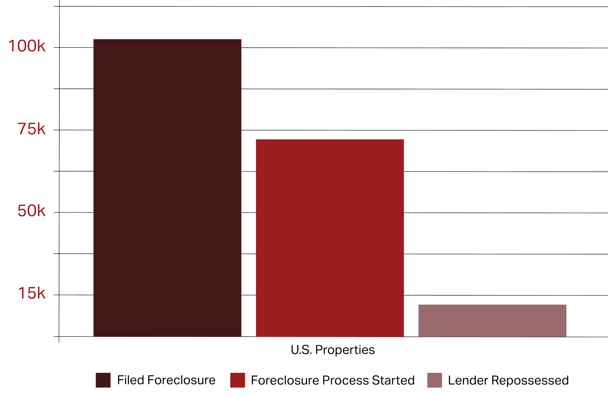 U.S. properties that Filed Foreclosure, Foreclosure Process Started, and Lender Repossessed. The highest value is for Filed Foreclosure, followed by Foreclosure Process Started, and the lowest for Lender Repossessed.