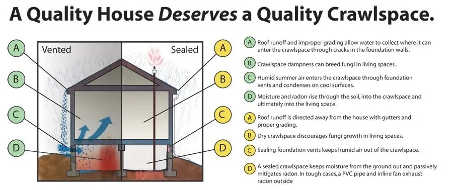 Diagram of a house explaining how to improve crawlspace quality. It shows a cross-section of a house with labeled points about venting, sealing, and moisture control, with descriptions of how proper grading, sealing, and ventilation prevent issues like water intrusion, mold, and radon buildup.