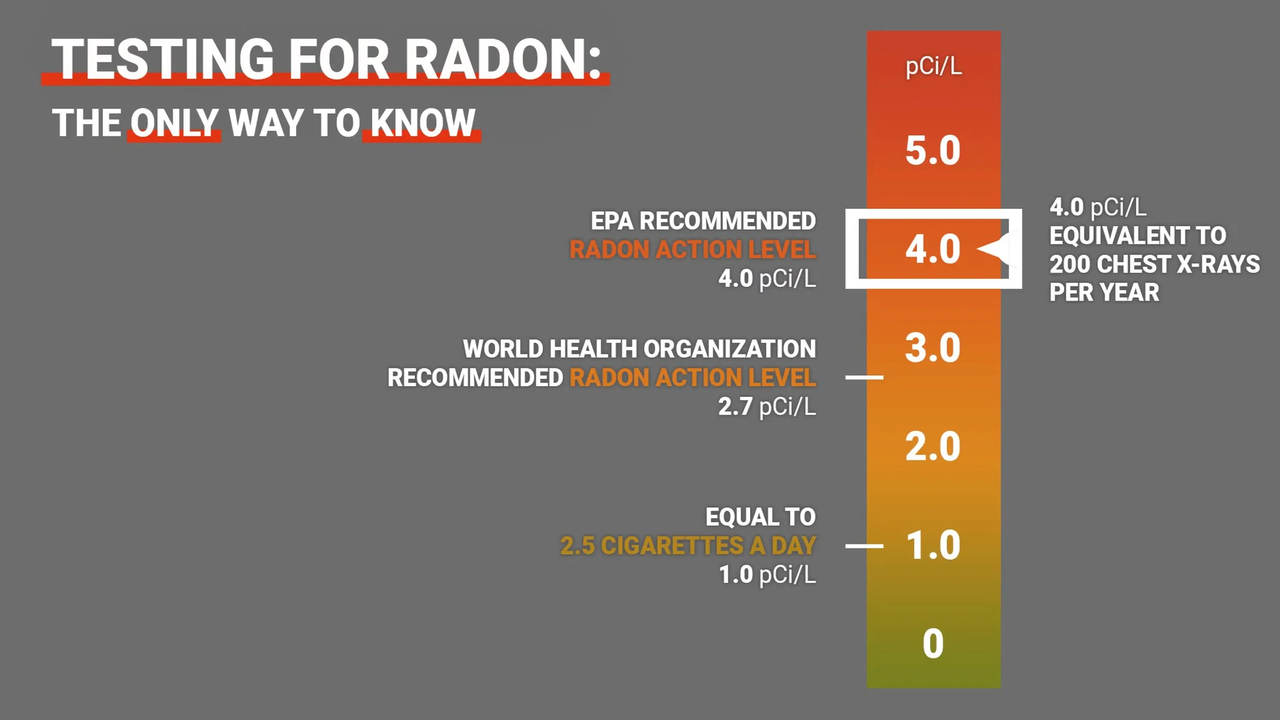 Chart showing radon testing levels with EPA and WHO recommended radon action levels in pCi/L, highlighting that 4.0 pCi/L is the EPA recommended level, which is equivalent to 200 chest X-rays per year.