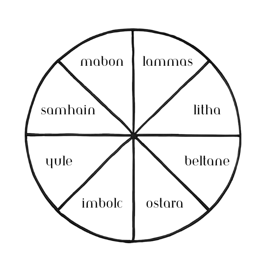 Wheel of the Year diagram illustrating seasonal cycles and the Winter Solstice at Yule