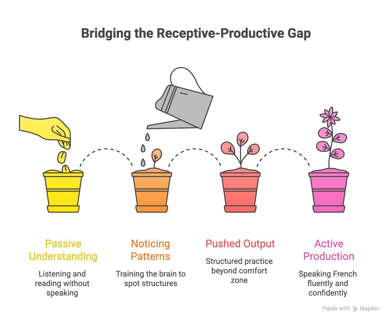 You understand a lot in French. But when you open your mouth… nothing comes out.