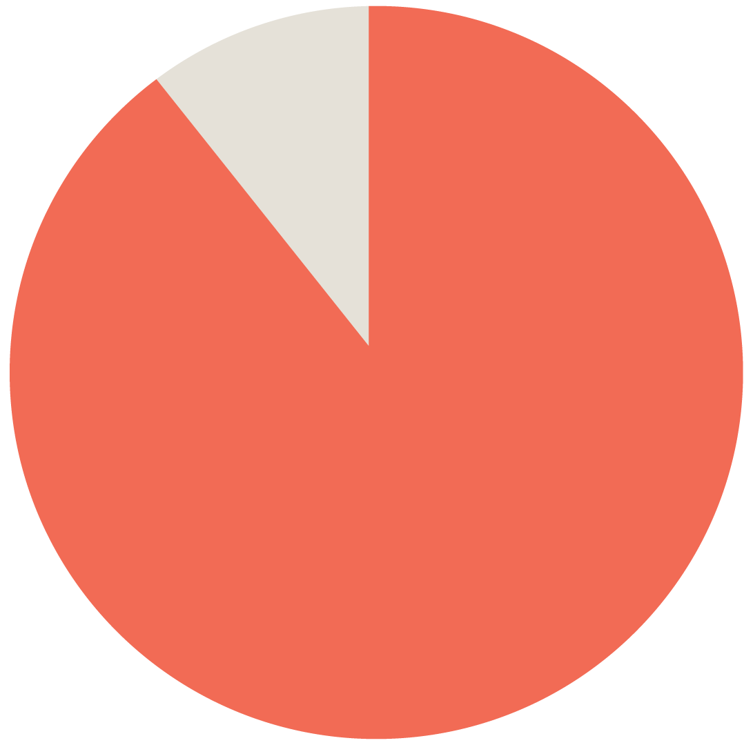 A pie chart showing a large section in orange, a smaller section in white, and the smallest section in light gray.