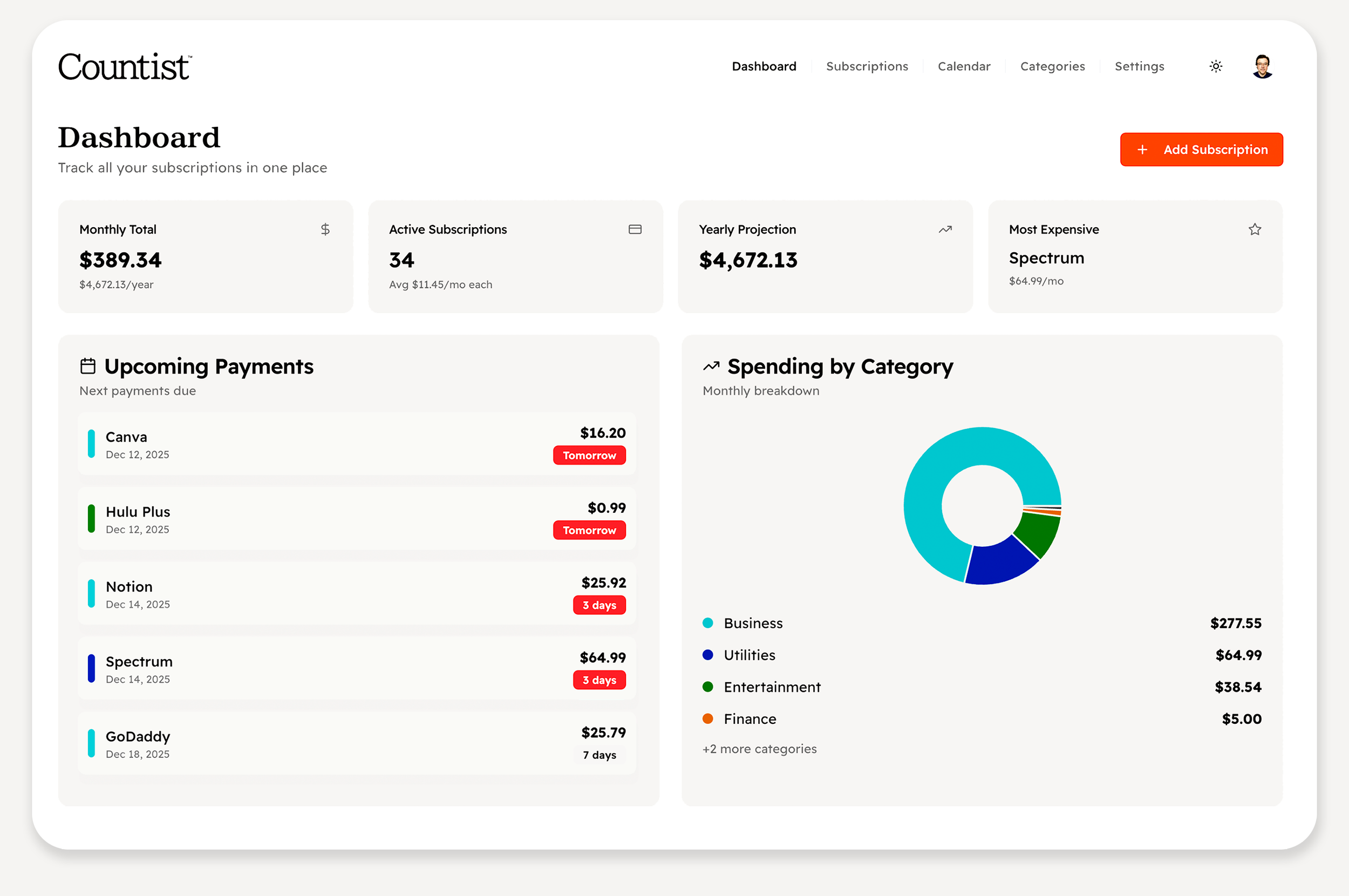 A computer screen displaying a dashboard interface for Countist, showing subscription statistics, upcoming payments, spending categories, and projections.