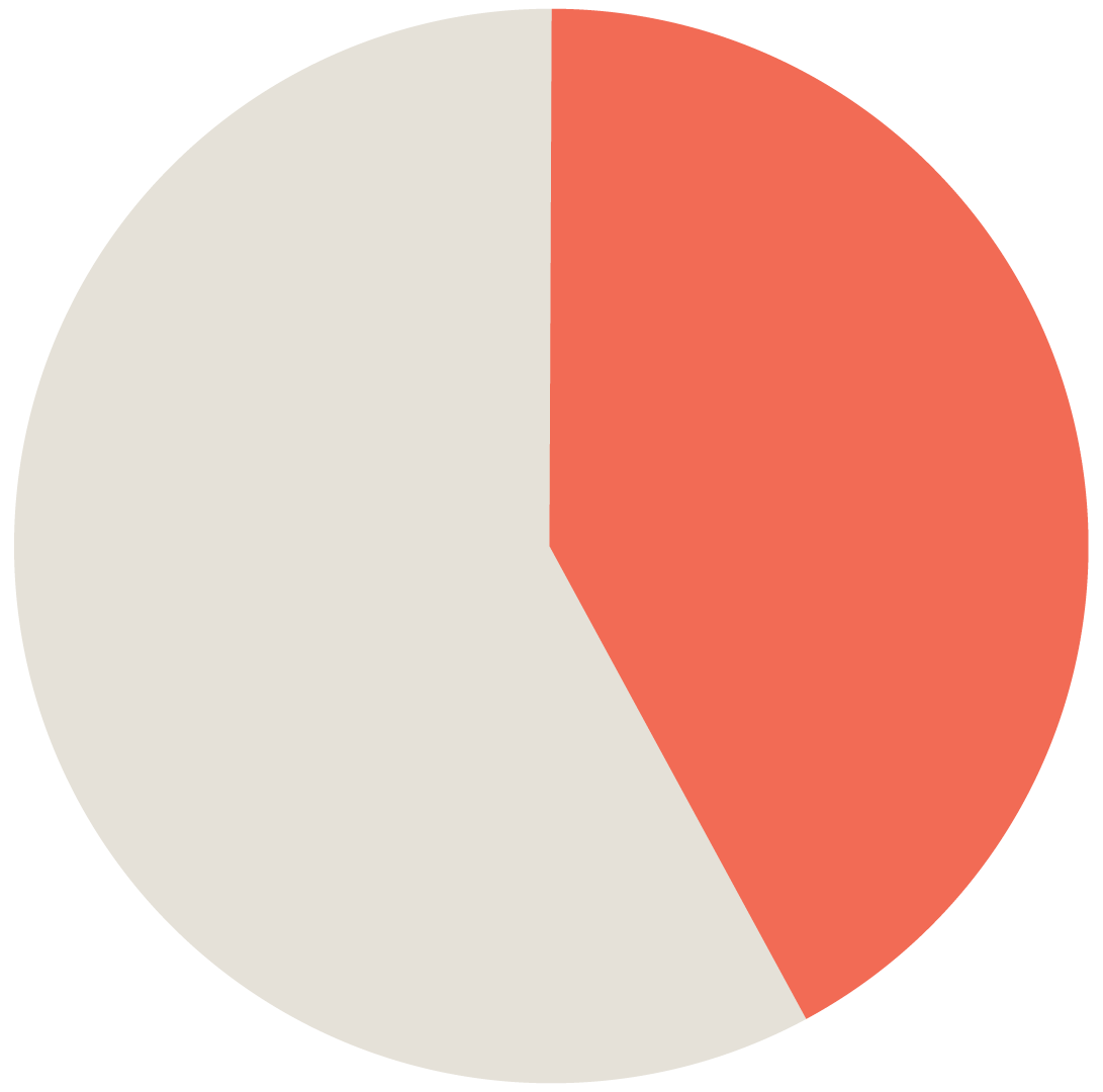 A pie chart divided into three segments with two large segments in beige and a smaller segment in red and orange.