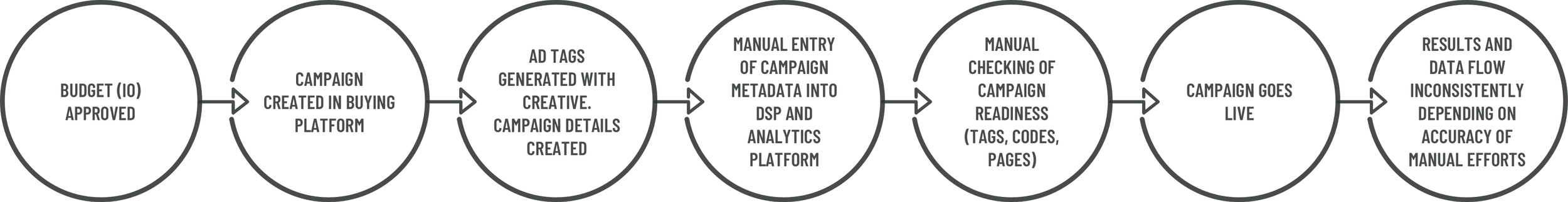 Flowchart illustrating the process of launching a campaign: 1. Budget approved. 2. Campaign created in buying platform. 3. Ad tags generated with details. 4. Manual entry of metadata. 5. Manual checking of readiness. 6. Campaign goes live. 7. Results and data flow inconsistently based on manual efforts.