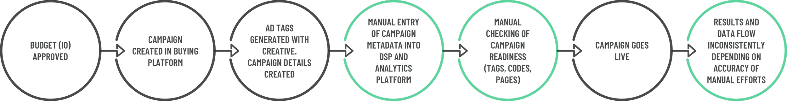 Flowchart outlining a campaign process including budget approval, campaign creation, ad tag generation, data entry, manual checks, campaign launch, and data flow results.