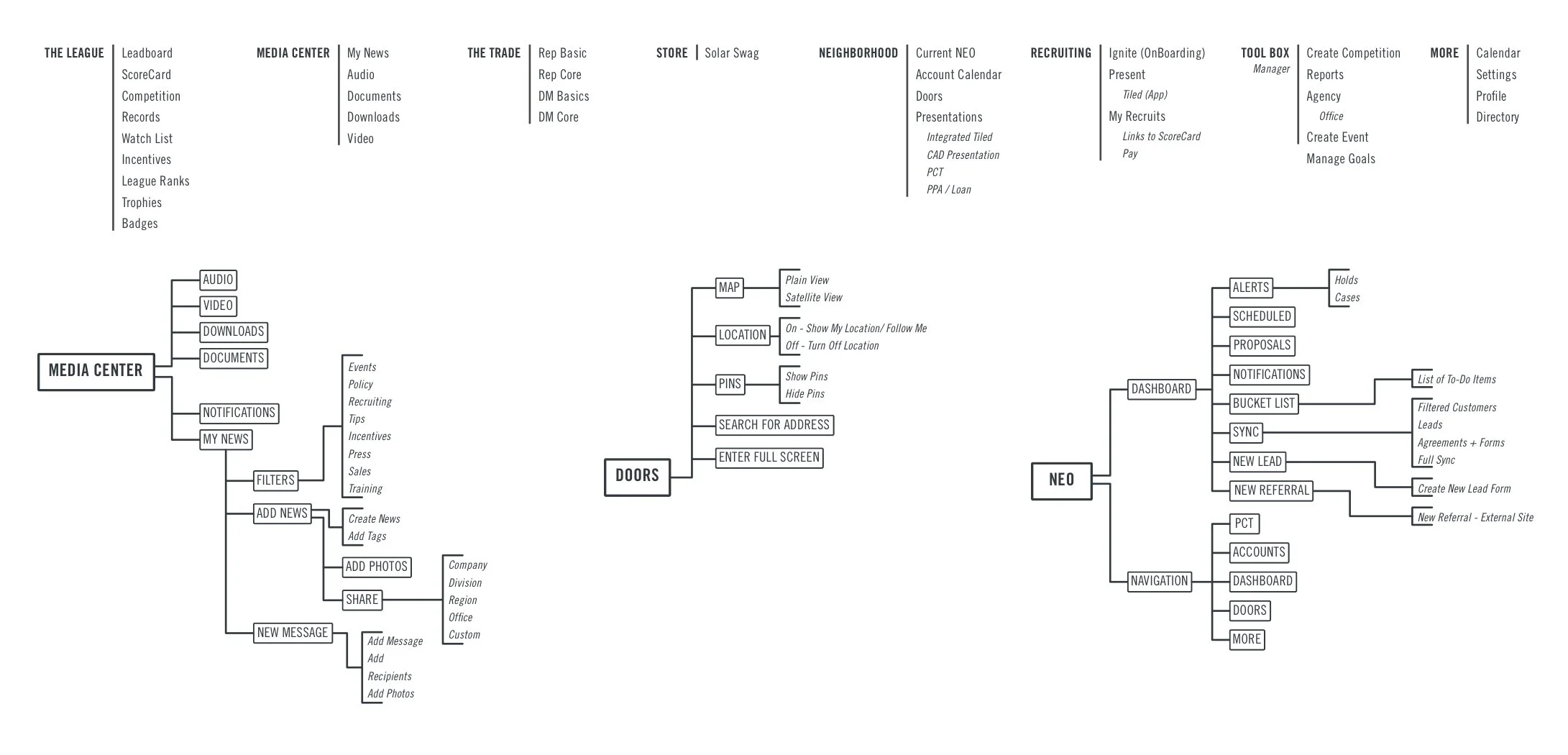 Flowchart with categories like "The League," "Media Center," "The Trade," "Store," "Neighborhood," "Recruiting," "Tool Box," and "More." Subcategories include audio, video, map, location, alerts, scheduled, proposals, and notifications. Organizational structure for media management and navigation.
