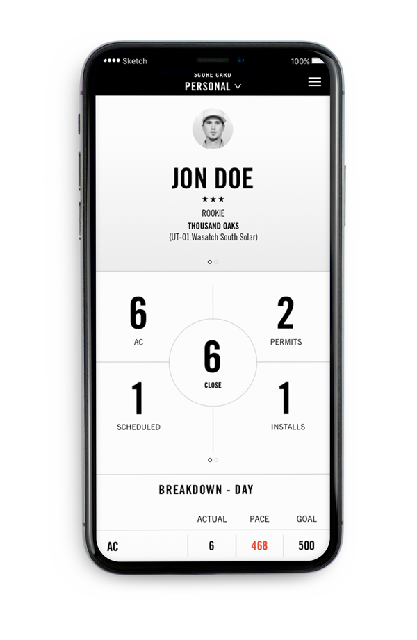 Smartphone displaying a personal scorecard app screen with statistics: 6 AC, 2 permits, 1 scheduled, 1 install, 6 close. Breakdown for the day shows actual AC 6 against pace 468 and goal 500.