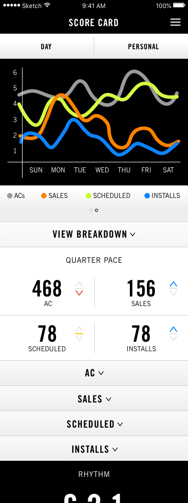 Mobile app score card showing a weekly graph and metrics. Lines represent ACs, sales, scheduled, and installs. Quarter pace stats: 468 AC, 156 sales, 78 scheduled, 78 installs. Tabs for AC, sales, scheduled, installs. Footer shows rhythm information.