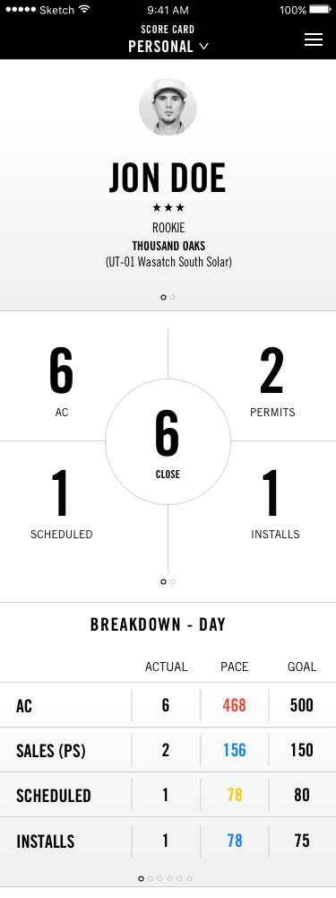 Mobile interface displaying a personal scorecard for "Jon Doe," featuring stats such as 6 ACs, 2 permits, 1 scheduled, and 1 install, with a "Breakdown - Day" section comparing actual values against goals.
