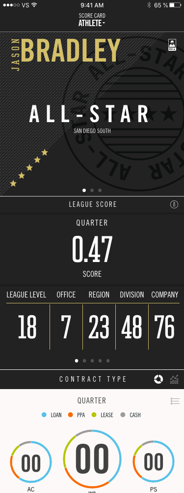 Mobile app screen displaying a user named Jason Bradley with an 'All-Star' status in San Diego South. It shows a score of 0.47 for the league. Additional statistics include league level 18, office 7, region 23, division 48, and company 76. Contract types and financial metrics are represented with colored circles labeled as Loan, PPA, Lease, and Cash, all marked at zero.
