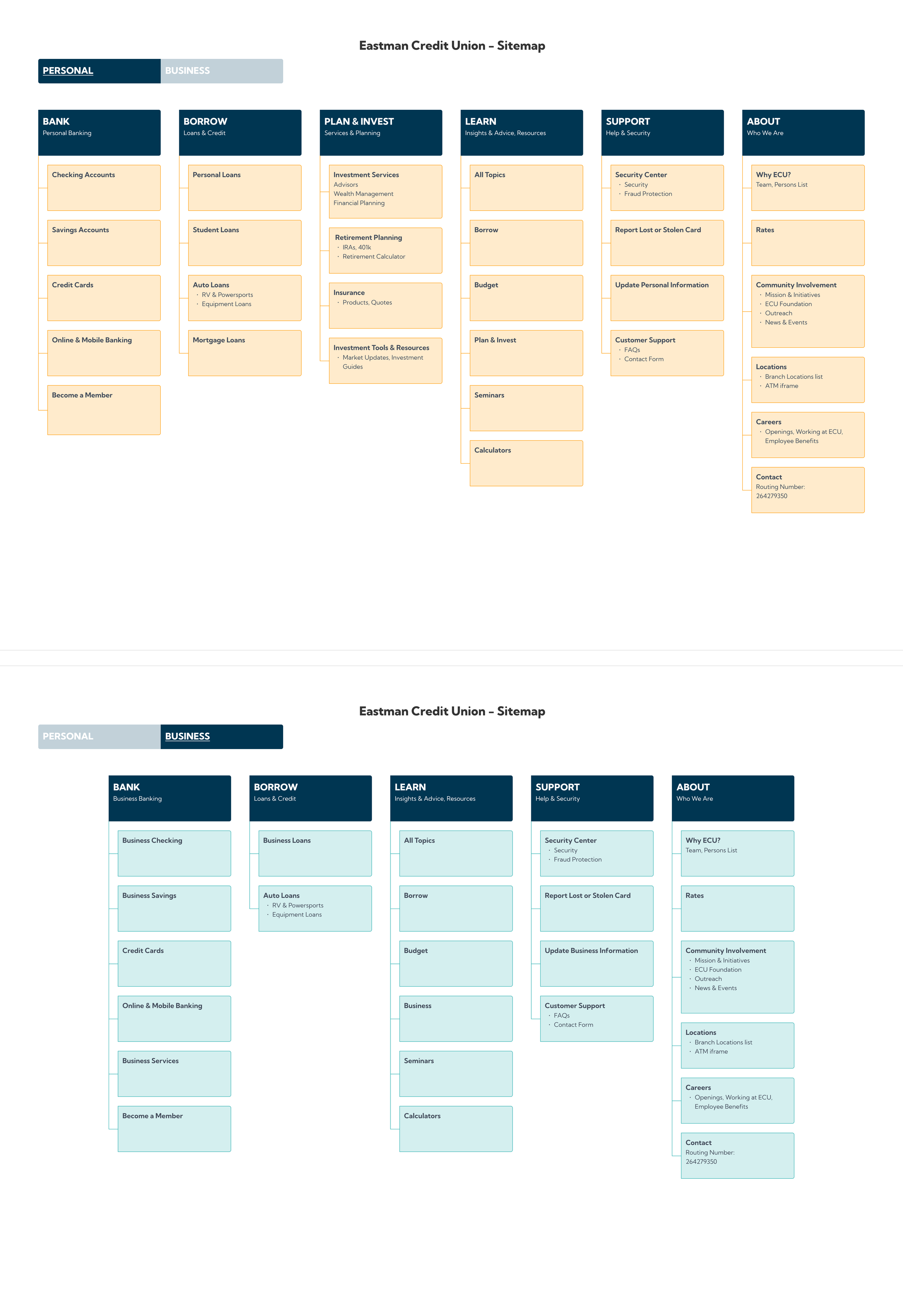 Two images of the Eastman Credit Union sitemap, one in color and one in grayscale, showing navigation categories and subcategories for personal and business banking services.