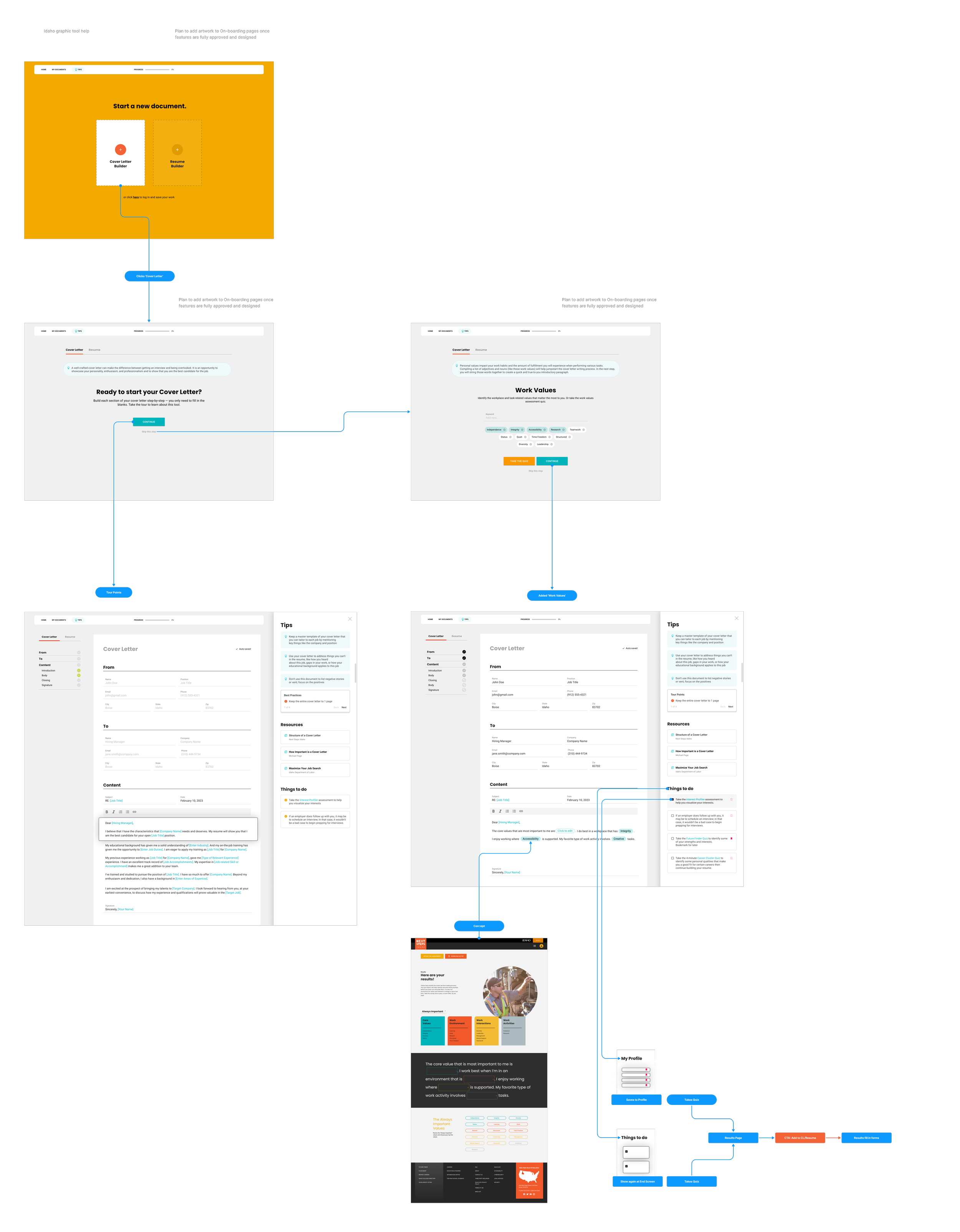 Flowchart showing the process of creating a cover letter, starting from selecting document types, entering work values, filling out contact and content sections, and finalizing with a profile page and to-do list.